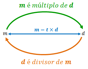 divsor x multiplo