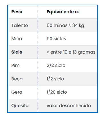 Moedas e unidades de medidas para traduções juramentadas